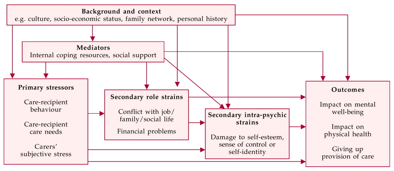 Psychological Distress in Carers of People with Mental Disorders